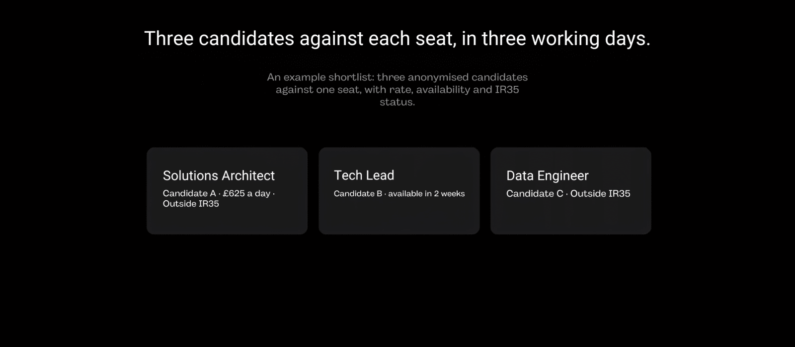 Example shortlist: three anonymised candidates against one seat with day rate, availability and IR35 status